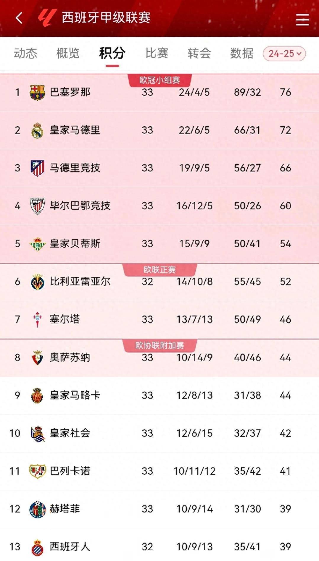 关于大胜反弹：西甲球队疯狂领跑！的信息